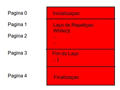 Modelo de Paginação